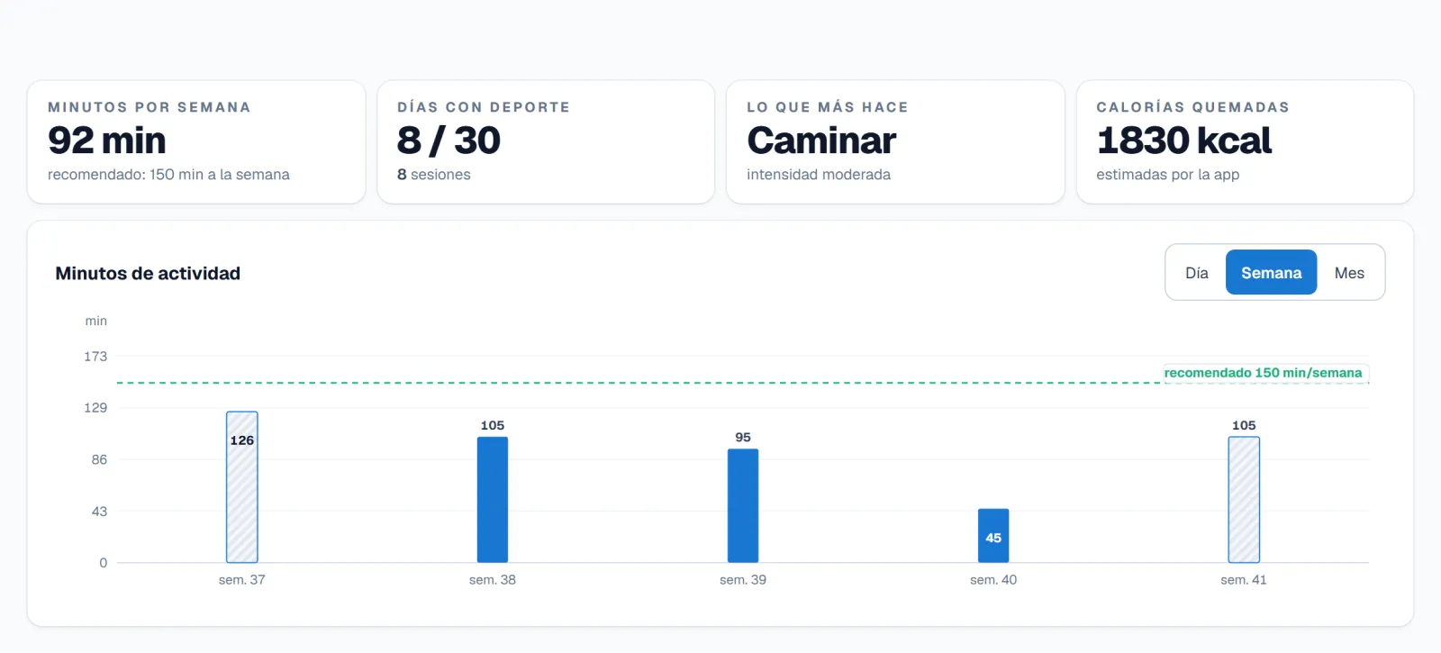 A sección de actividade física: minutos por semana, días con deporte, o que máis fai, calorías e o gráfico semanal coa liña de 150 minutos.