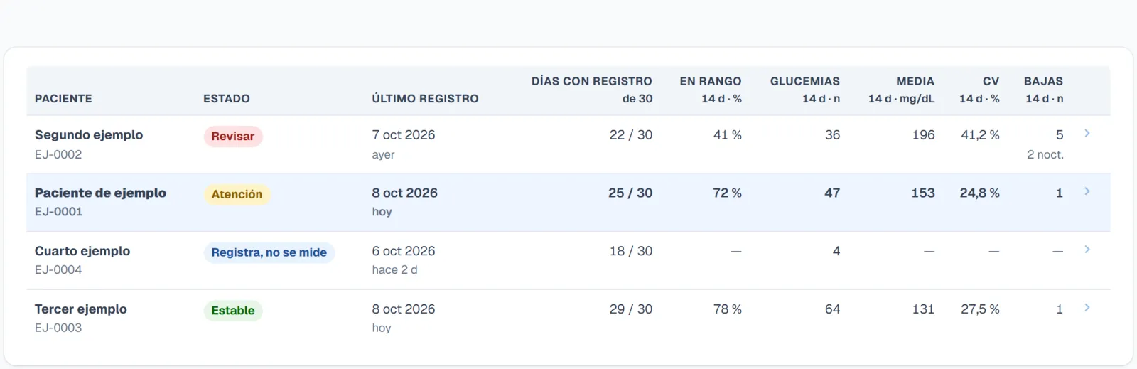 A lista de pacientes do panel, con estado, último rexistro, días con rexistro, medicións en rango, número de glicemias, media, variabilidade e baixas de catro pacientes de exemplo.